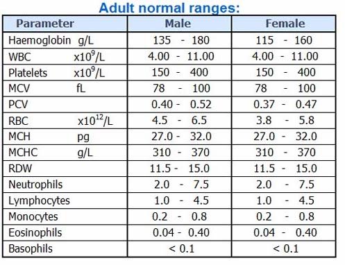 cbc-normal-range